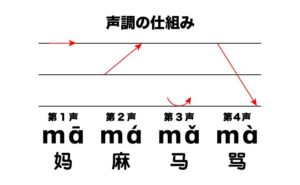 中国語　ピンイン表記